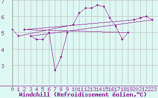 Courbe du refroidissement olien pour Le Puy - Loudes (43)