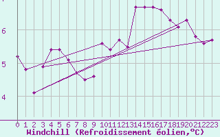 Courbe du refroidissement olien pour Dounoux (88)