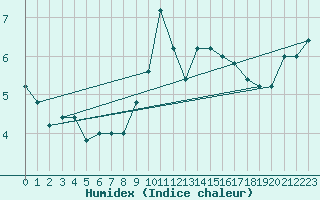 Courbe de l'humidex pour Treviso / Istrana