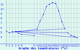 Courbe de tempratures pour Vias (34)