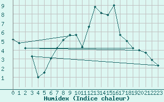 Courbe de l'humidex pour Offenbach Wetterpar