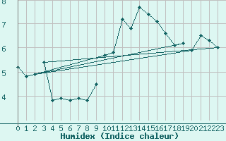 Courbe de l'humidex pour Le Luc - Cannet des Maures (83)