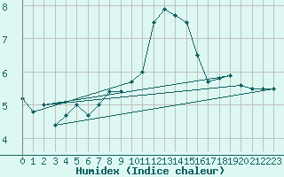 Courbe de l'humidex pour Spa - La Sauvenire (Be)