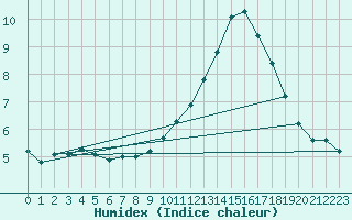 Courbe de l'humidex pour Lerida (Esp)