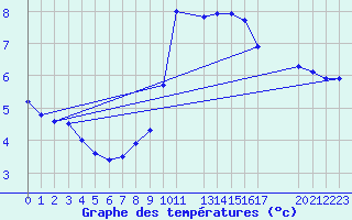 Courbe de tempratures pour Sint Katelijne-waver (Be)