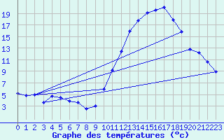 Courbe de tempratures pour Tthieu (40)