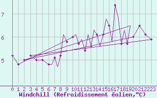 Courbe du refroidissement olien pour Blackpool Airport