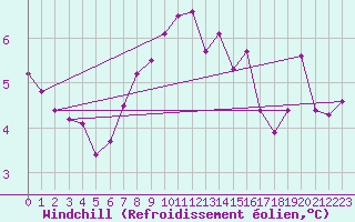Courbe du refroidissement olien pour Aviemore