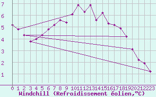 Courbe du refroidissement olien pour Douelle (46)