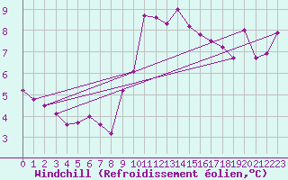 Courbe du refroidissement olien pour Ste (34)