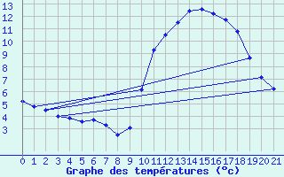 Courbe de tempratures pour Plouguerneau (29)