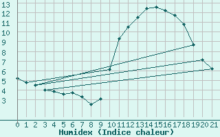 Courbe de l'humidex pour Plouguerneau (29)