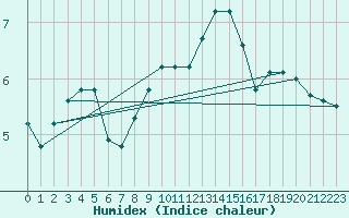 Courbe de l'humidex pour Vanclans (25)