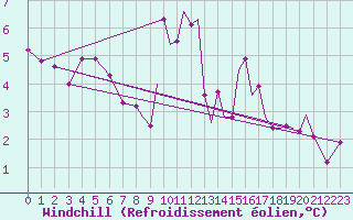 Courbe du refroidissement olien pour Middle Wallop