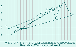Courbe de l'humidex pour Buffalora