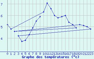 Courbe de tempratures pour Aadorf / Tnikon
