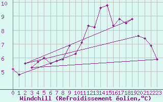 Courbe du refroidissement olien pour Lannion (22)