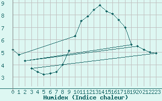 Courbe de l'humidex pour Carpentras (84)