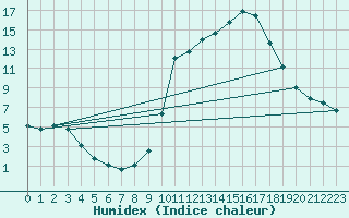 Courbe de l'humidex pour Verngues - Hameau de Cazan (13)