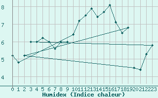 Courbe de l'humidex pour Lannion (22)