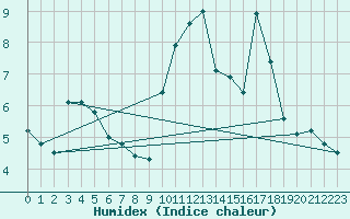 Courbe de l'humidex pour Lanvoc (29)