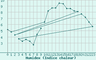 Courbe de l'humidex pour Lille (59)