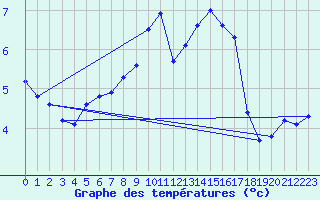 Courbe de tempratures pour Belm