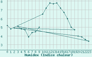 Courbe de l'humidex pour Calanda