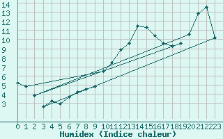 Courbe de l'humidex pour Larkhill
