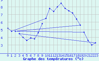 Courbe de tempratures pour Ankara / Central