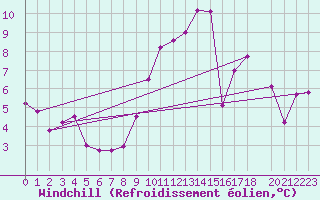 Courbe du refroidissement olien pour Auffargis (78)