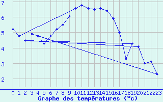 Courbe de tempratures pour Manston (UK)