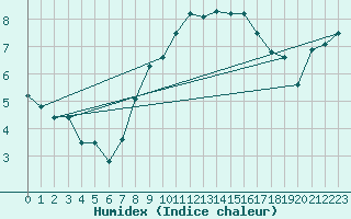 Courbe de l'humidex pour Ronnskar