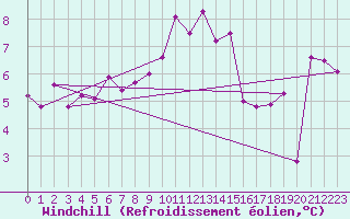 Courbe du refroidissement olien pour Adelboden