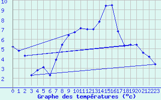 Courbe de tempratures pour Fokstua Ii