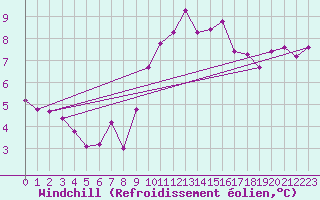 Courbe du refroidissement olien pour La Roche-sur-Yon (85)