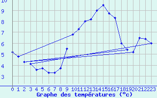 Courbe de tempratures pour Herstmonceux (UK)