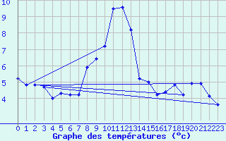Courbe de tempratures pour Neuchatel (Sw)