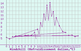 Courbe du refroidissement olien pour La Seo d