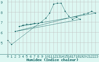 Courbe de l'humidex pour Metz-Nancy-Lorraine (57)