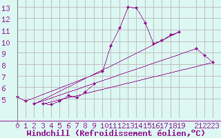 Courbe du refroidissement olien pour Beitem (Be)