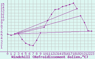 Courbe du refroidissement olien pour Recoubeau (26)