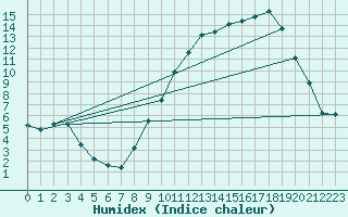 Courbe de l'humidex pour Recoubeau (26)