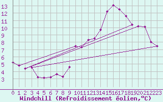 Courbe du refroidissement olien pour Neufchef (57)