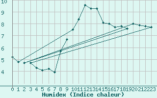 Courbe de l'humidex pour Stavoren Aws