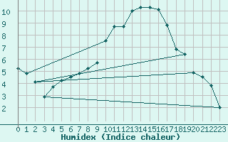 Courbe de l'humidex pour Wernigerode