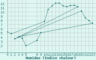 Courbe de l'humidex pour Buzenol (Be)