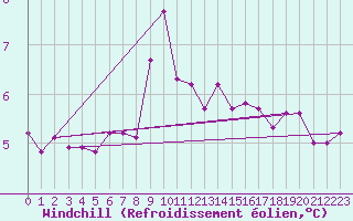 Courbe du refroidissement olien pour Hekkingen Fyr