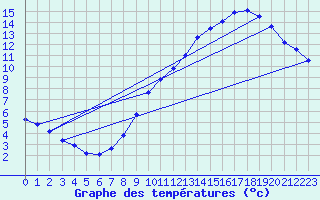 Courbe de tempratures pour Belfort (90)