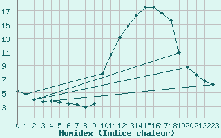 Courbe de l'humidex pour La Javie (04)